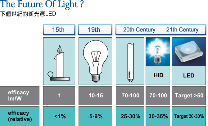 下個世紀的新光源,LED